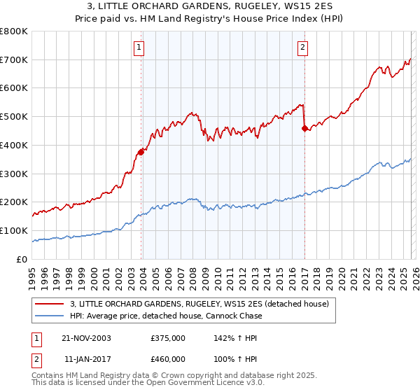 3, LITTLE ORCHARD GARDENS, RUGELEY, WS15 2ES: Price paid vs HM Land Registry's House Price Index