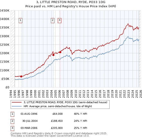 3, LITTLE PRESTON ROAD, RYDE, PO33 1DG: Price paid vs HM Land Registry's House Price Index