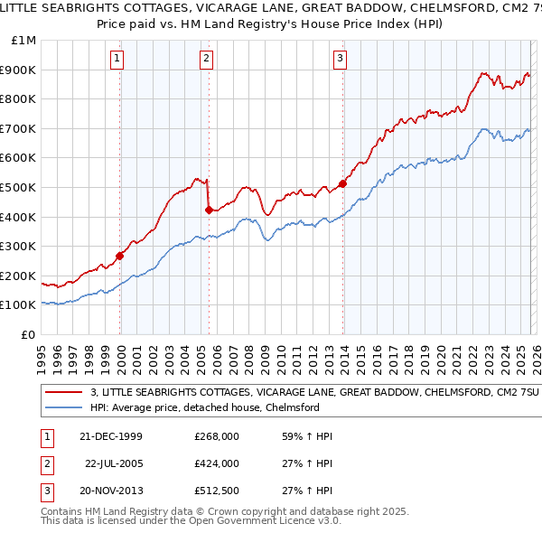 3, LITTLE SEABRIGHTS COTTAGES, VICARAGE LANE, GREAT BADDOW, CHELMSFORD, CM2 7SU: Price paid vs HM Land Registry's House Price Index
