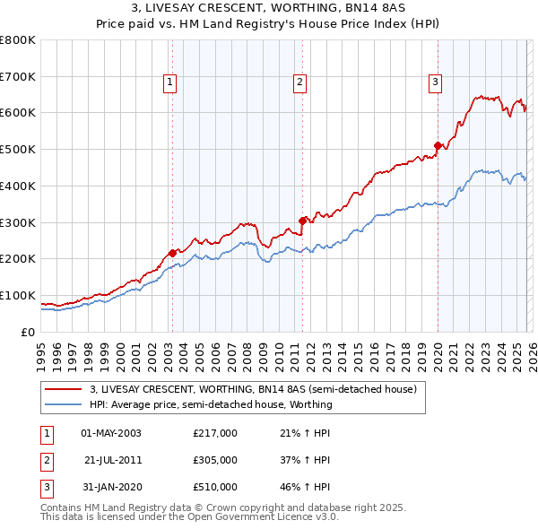 3, LIVESAY CRESCENT, WORTHING, BN14 8AS: Price paid vs HM Land Registry's House Price Index