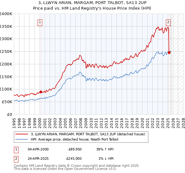 3, LLWYN ARIAN, MARGAM, PORT TALBOT, SA13 2UP: Price paid vs HM Land Registry's House Price Index