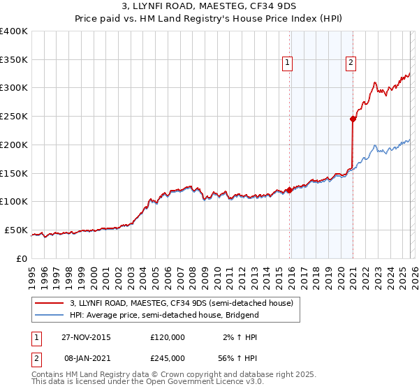 3, LLYNFI ROAD, MAESTEG, CF34 9DS: Price paid vs HM Land Registry's House Price Index