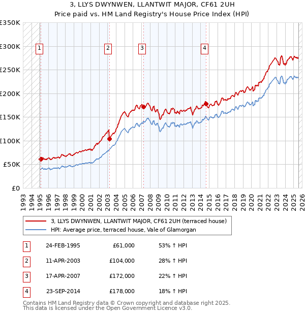 3, LLYS DWYNWEN, LLANTWIT MAJOR, CF61 2UH: Price paid vs HM Land Registry's House Price Index