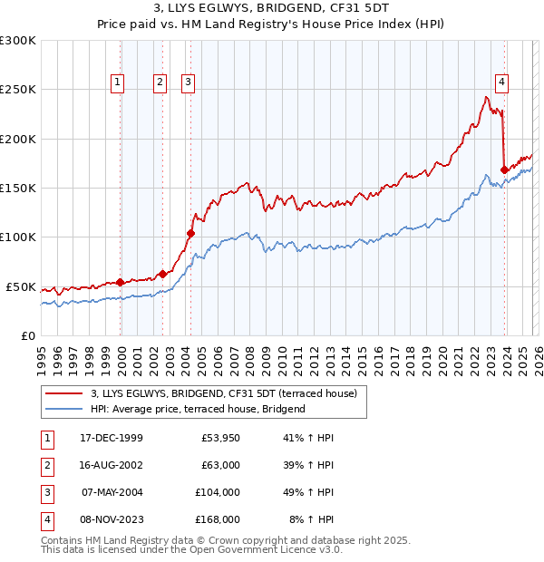 3, LLYS EGLWYS, BRIDGEND, CF31 5DT: Price paid vs HM Land Registry's House Price Index
