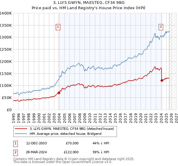 3, LLYS GWYN, MAESTEG, CF34 9BG: Price paid vs HM Land Registry's House Price Index