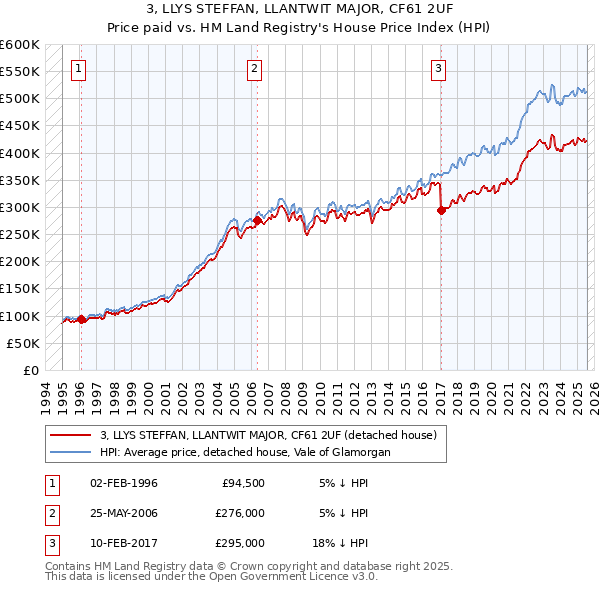 3, LLYS STEFFAN, LLANTWIT MAJOR, CF61 2UF: Price paid vs HM Land Registry's House Price Index