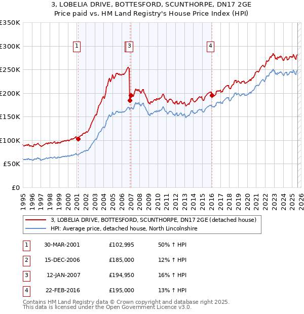 3, LOBELIA DRIVE, BOTTESFORD, SCUNTHORPE, DN17 2GE: Price paid vs HM Land Registry's House Price Index