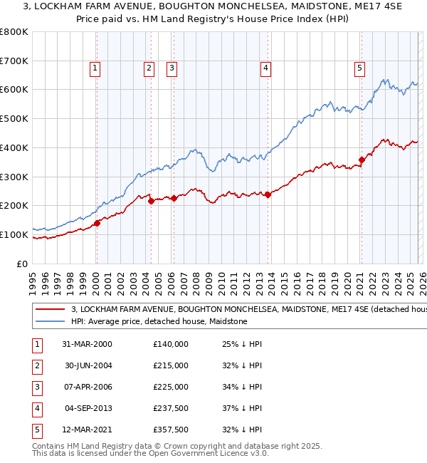 3, LOCKHAM FARM AVENUE, BOUGHTON MONCHELSEA, MAIDSTONE, ME17 4SE: Price paid vs HM Land Registry's House Price Index