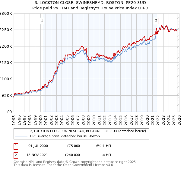 3, LOCKTON CLOSE, SWINESHEAD, BOSTON, PE20 3UD: Price paid vs HM Land Registry's House Price Index