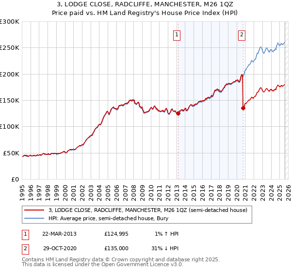 3, LODGE CLOSE, RADCLIFFE, MANCHESTER, M26 1QZ: Price paid vs HM Land Registry's House Price Index
