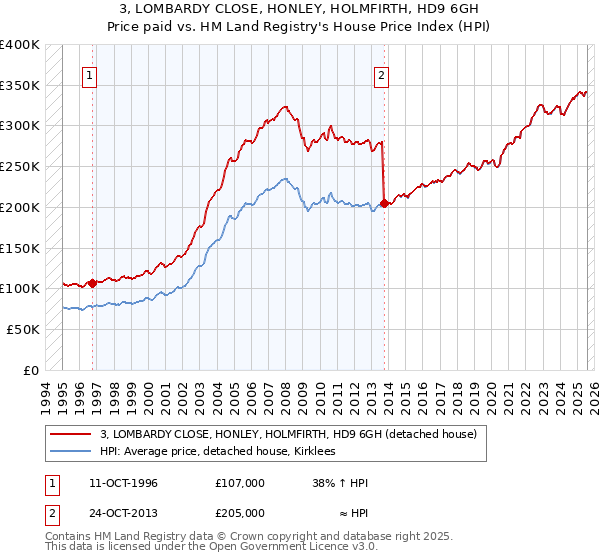 3, LOMBARDY CLOSE, HONLEY, HOLMFIRTH, HD9 6GH: Price paid vs HM Land Registry's House Price Index