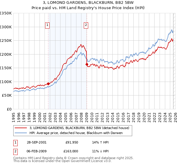3, LOMOND GARDENS, BLACKBURN, BB2 5BW: Price paid vs HM Land Registry's House Price Index