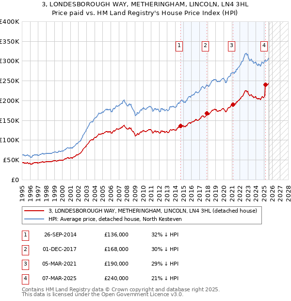 3, LONDESBOROUGH WAY, METHERINGHAM, LINCOLN, LN4 3HL: Price paid vs HM Land Registry's House Price Index