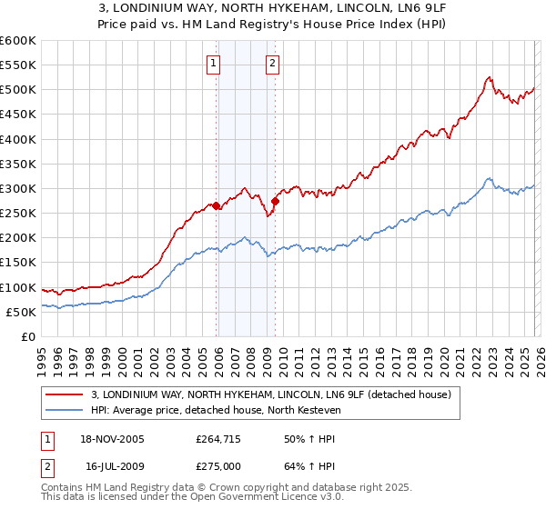 3, LONDINIUM WAY, NORTH HYKEHAM, LINCOLN, LN6 9LF: Price paid vs HM Land Registry's House Price Index