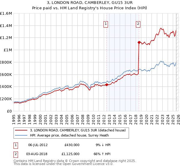 3, LONDON ROAD, CAMBERLEY, GU15 3UR: Price paid vs HM Land Registry's House Price Index