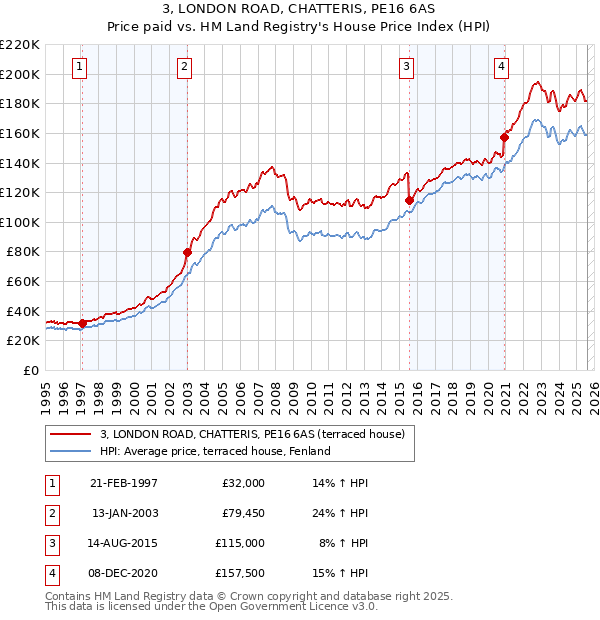 3, LONDON ROAD, CHATTERIS, PE16 6AS: Price paid vs HM Land Registry's House Price Index