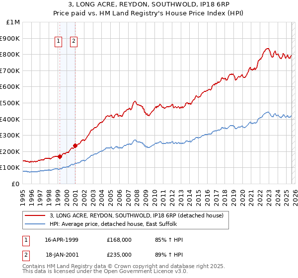 3, LONG ACRE, REYDON, SOUTHWOLD, IP18 6RP: Price paid vs HM Land Registry's House Price Index