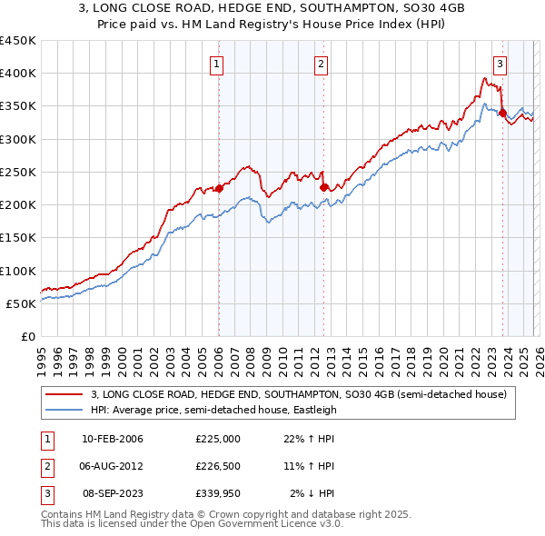 3, LONG CLOSE ROAD, HEDGE END, SOUTHAMPTON, SO30 4GB: Price paid vs HM Land Registry's House Price Index