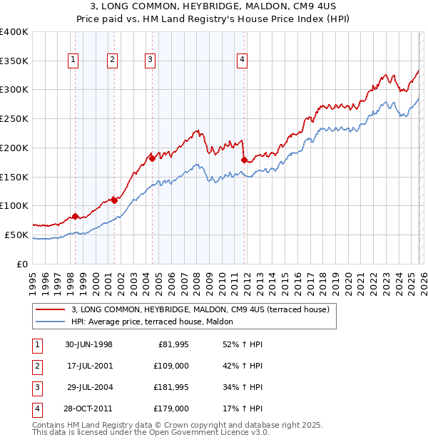 3, LONG COMMON, HEYBRIDGE, MALDON, CM9 4US: Price paid vs HM Land Registry's House Price Index