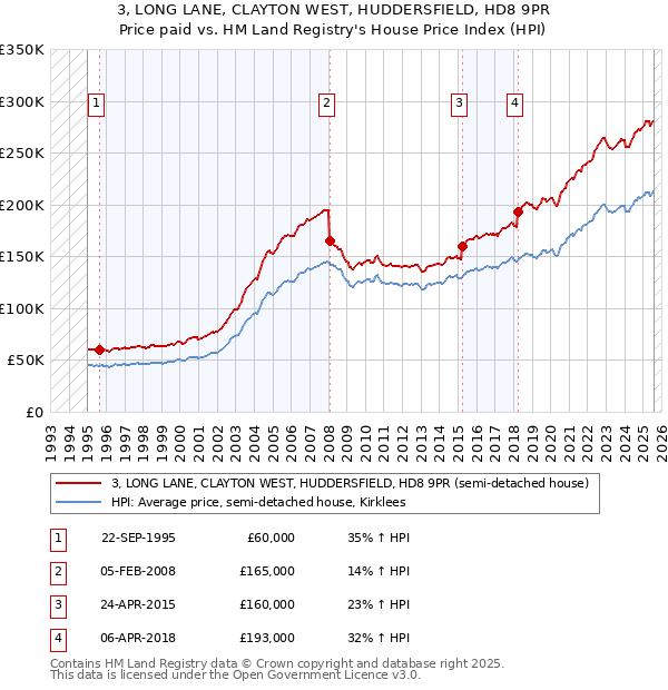 3, LONG LANE, CLAYTON WEST, HUDDERSFIELD, HD8 9PR: Price paid vs HM Land Registry's House Price Index
