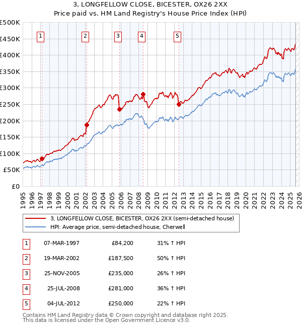 3, LONGFELLOW CLOSE, BICESTER, OX26 2XX: Price paid vs HM Land Registry's House Price Index