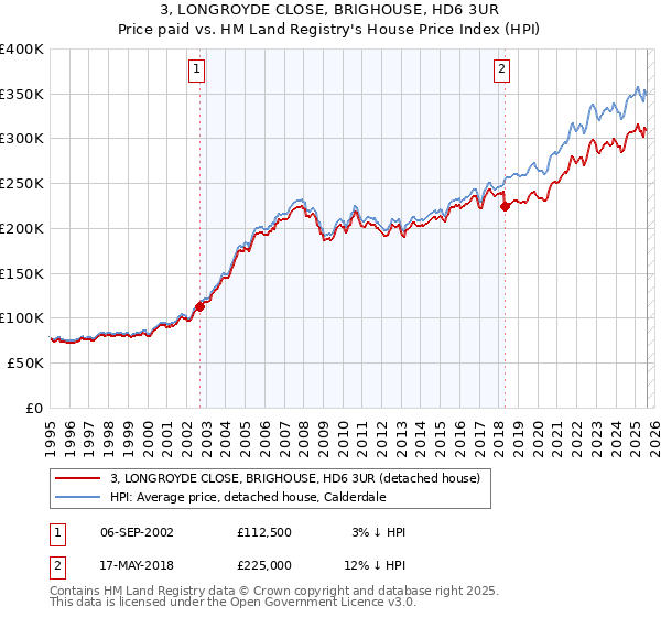 3, LONGROYDE CLOSE, BRIGHOUSE, HD6 3UR: Price paid vs HM Land Registry's House Price Index
