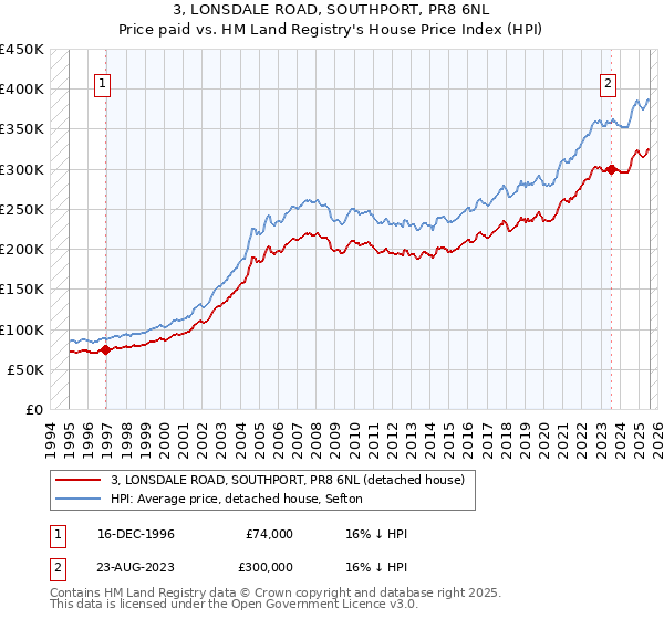 3, LONSDALE ROAD, SOUTHPORT, PR8 6NL: Price paid vs HM Land Registry's House Price Index