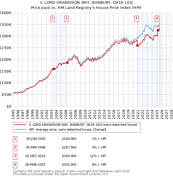 3, LORD GRANDISON WAY, BANBURY, OX16 1EQ: Price paid vs HM Land Registry's House Price Index