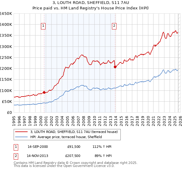 3, LOUTH ROAD, SHEFFIELD, S11 7AU: Price paid vs HM Land Registry's House Price Index