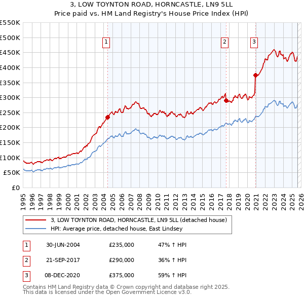 3, LOW TOYNTON ROAD, HORNCASTLE, LN9 5LL: Price paid vs HM Land Registry's House Price Index
