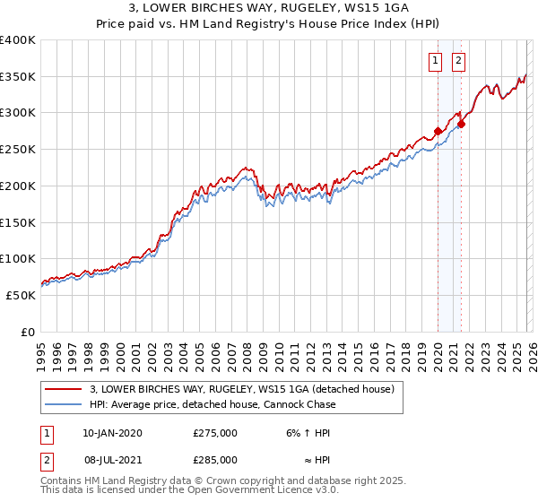 3, LOWER BIRCHES WAY, RUGELEY, WS15 1GA: Price paid vs HM Land Registry's House Price Index