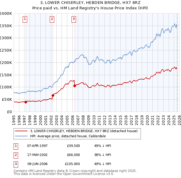 3, LOWER CHISERLEY, HEBDEN BRIDGE, HX7 8RZ: Price paid vs HM Land Registry's House Price Index