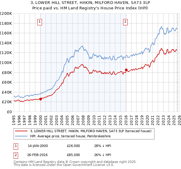 3, LOWER HILL STREET, HAKIN, MILFORD HAVEN, SA73 3LP: Price paid vs HM Land Registry's House Price Index