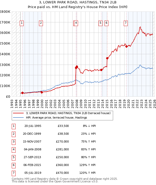 3, LOWER PARK ROAD, HASTINGS, TN34 2LB: Price paid vs HM Land Registry's House Price Index