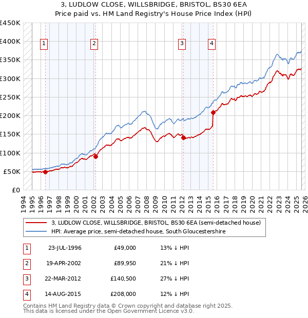 3, LUDLOW CLOSE, WILLSBRIDGE, BRISTOL, BS30 6EA: Price paid vs HM Land Registry's House Price Index