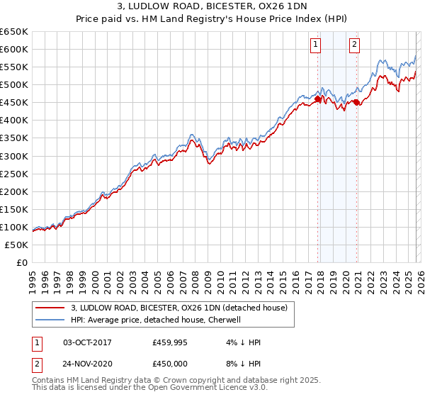 3, LUDLOW ROAD, BICESTER, OX26 1DN: Price paid vs HM Land Registry's House Price Index