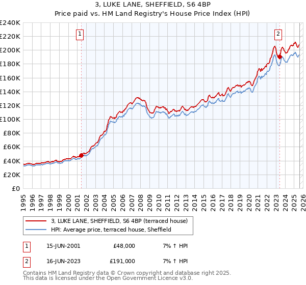 3, LUKE LANE, SHEFFIELD, S6 4BP: Price paid vs HM Land Registry's House Price Index