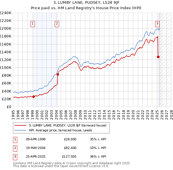 3, LUMBY LANE, PUDSEY, LS28 9JF: Price paid vs HM Land Registry's House Price Index