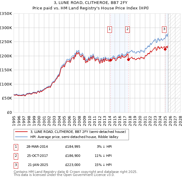 3, LUNE ROAD, CLITHEROE, BB7 2FY: Price paid vs HM Land Registry's House Price Index