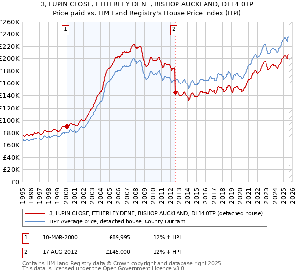 3, LUPIN CLOSE, ETHERLEY DENE, BISHOP AUCKLAND, DL14 0TP: Price paid vs HM Land Registry's House Price Index