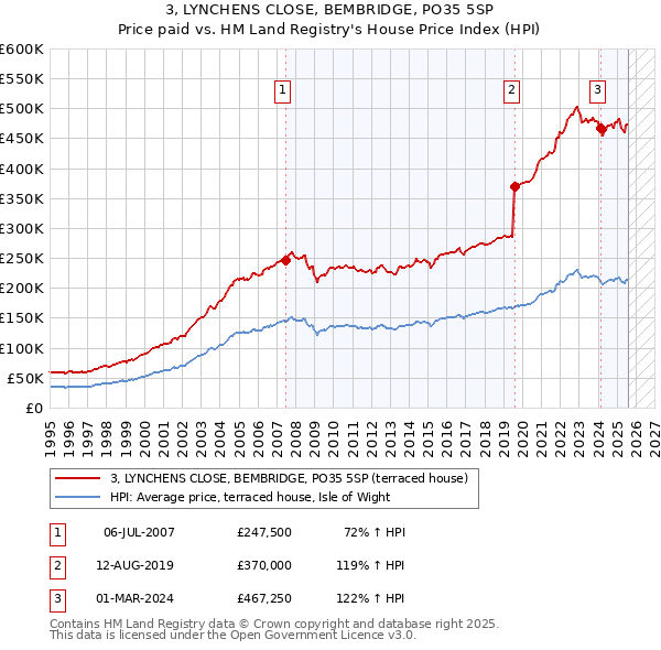 3, LYNCHENS CLOSE, BEMBRIDGE, PO35 5SP: Price paid vs HM Land Registry's House Price Index