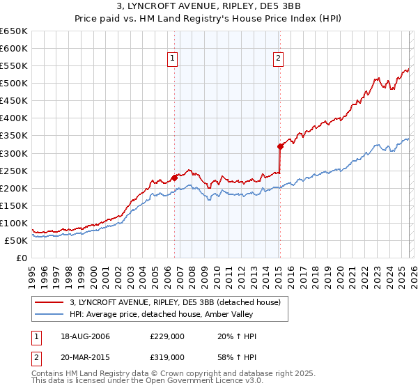3, LYNCROFT AVENUE, RIPLEY, DE5 3BB: Price paid vs HM Land Registry's House Price Index