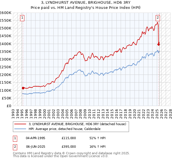 3, LYNDHURST AVENUE, BRIGHOUSE, HD6 3RY: Price paid vs HM Land Registry's House Price Index