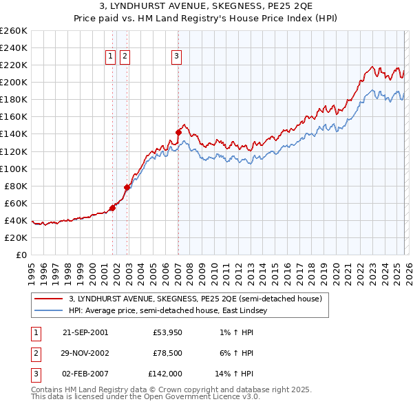 3, LYNDHURST AVENUE, SKEGNESS, PE25 2QE: Price paid vs HM Land Registry's House Price Index