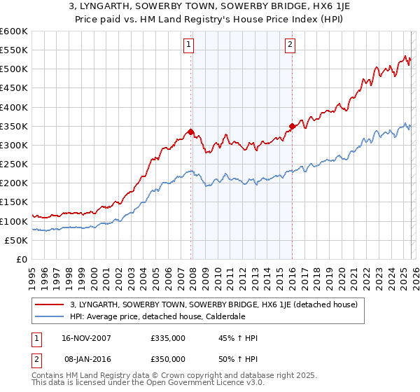 3, LYNGARTH, SOWERBY TOWN, SOWERBY BRIDGE, HX6 1JE: Price paid vs HM Land Registry's House Price Index