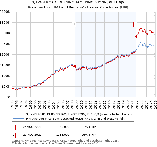 3, LYNN ROAD, DERSINGHAM, KING'S LYNN, PE31 6JX: Price paid vs HM Land Registry's House Price Index
