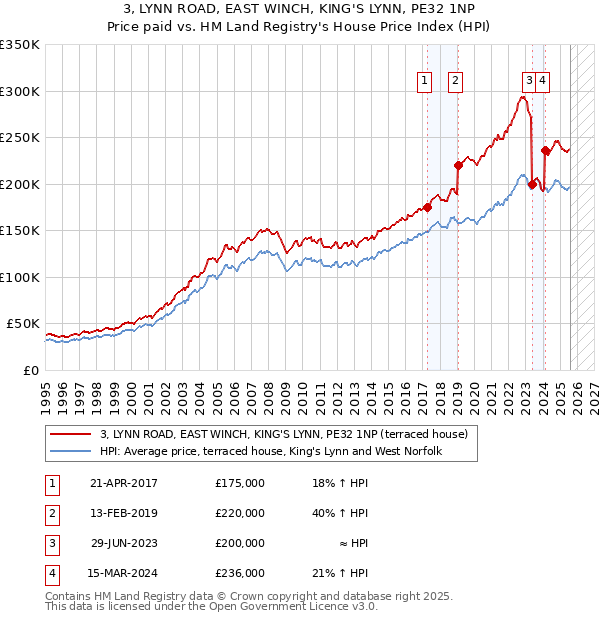 3, LYNN ROAD, EAST WINCH, KING'S LYNN, PE32 1NP: Price paid vs HM Land Registry's House Price Index