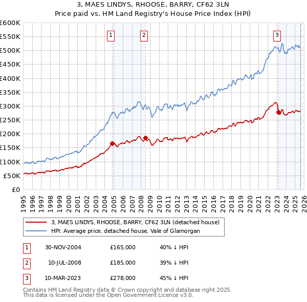 3, MAES LINDYS, RHOOSE, BARRY, CF62 3LN: Price paid vs HM Land Registry's House Price Index