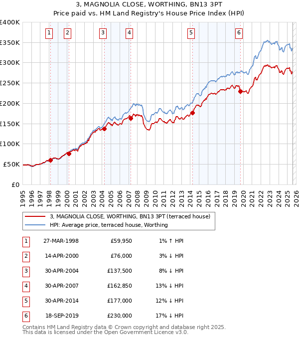 3, MAGNOLIA CLOSE, WORTHING, BN13 3PT: Price paid vs HM Land Registry's House Price Index
