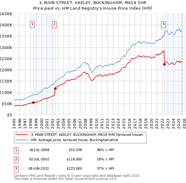 3, MAIN STREET, AKELEY, BUCKINGHAM, MK18 5HR: Price paid vs HM Land Registry's House Price Index